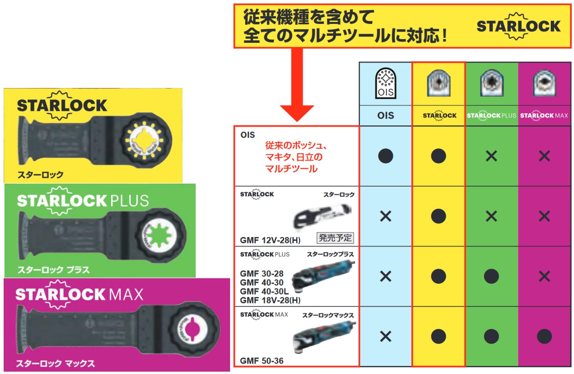 マキタ 18V充電式マルチツール TM52D 新発売です！ | 株式会社 